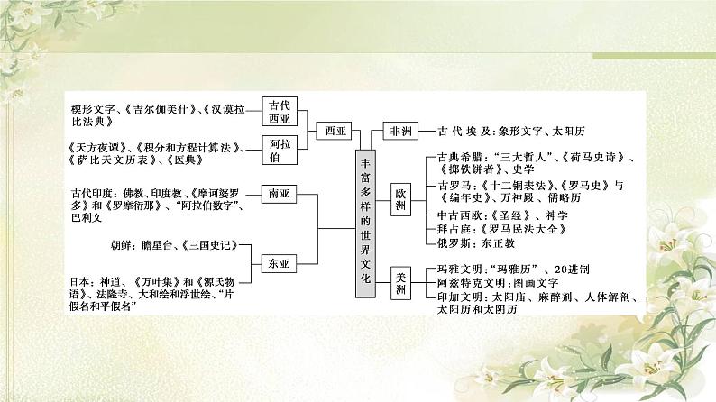 统编版高中历史选择性必修3第2单元单元综合提升课件+学案03