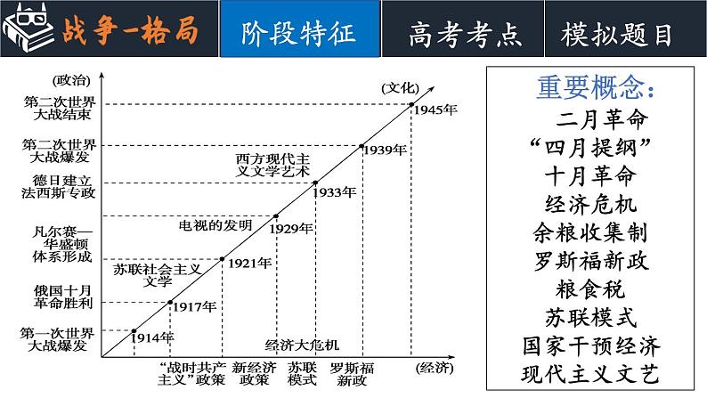 两次世界大战、十月革命与国际秩序的演变课件--2023届高三统编版（2019）历史一轮复习03