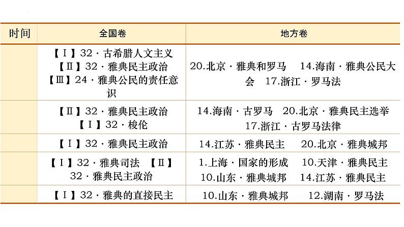 第22讲 古代文明的产生与发展课件--2023届高三统编版（2019）历史一轮复习03