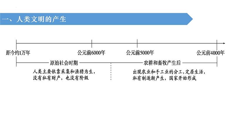 第22讲 古代文明的产生与发展课件--2023届高三统编版（2019）历史一轮复习04