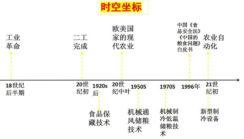 第3课  现代食物的生产、储备与食品安全(课件）--2021-2022学年高中历史统编版（2019）选择性必修二经济与社会生活03