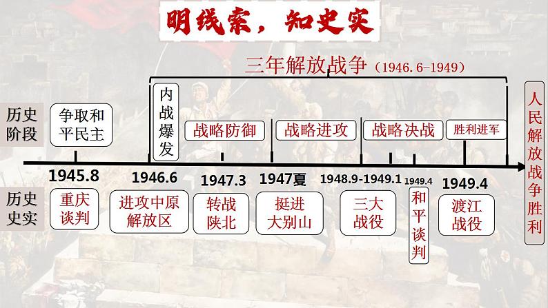 第25课 人民解放战争 课件-2022-2023学年高中历史统编版2019必修中外历史纲要上册第2页