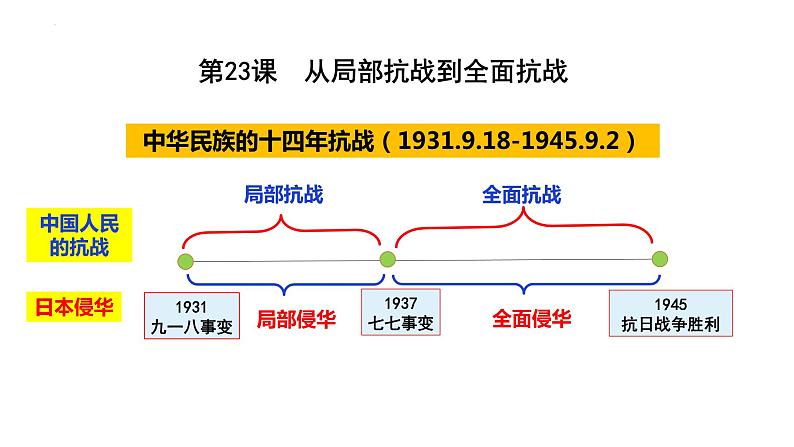 第23课从局部抗战到全面抗战课件高中历史统编版必修中外历史纲要上册 (9)第1页