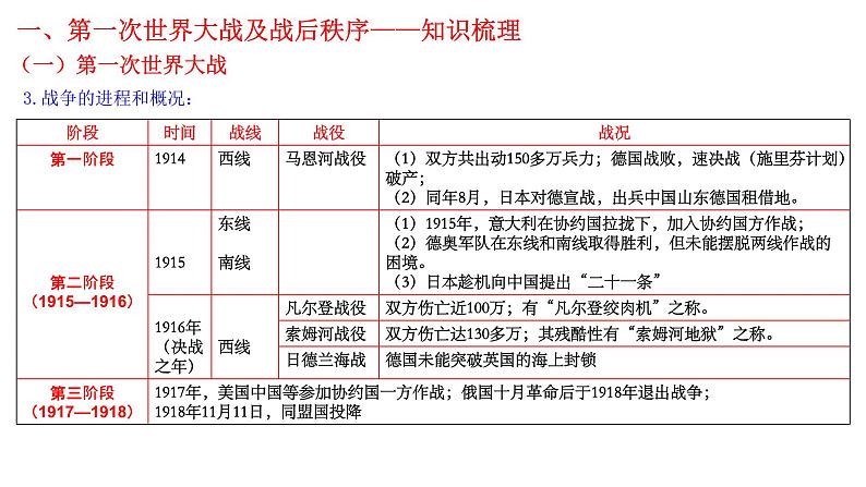 2023届高三统编版（2019）历史一轮复习：两次世界大战、十月革命与国际秩序的演变课件第6页