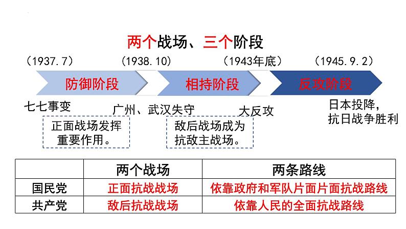 第24课全民族浴血奋战与抗日战争的胜利课件高中历史统编版必修中外历史纲要上册 (1)04