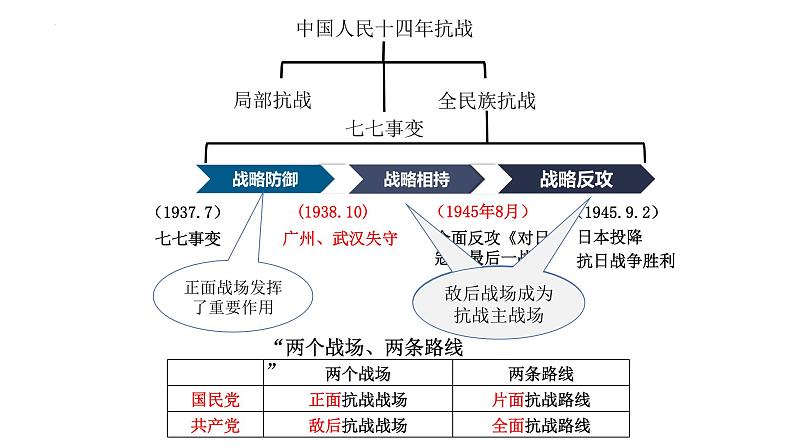 第24课全民族浴血奋战与抗日战争的胜利课件高中历史统编版必修中外历史纲要上册 (5)02