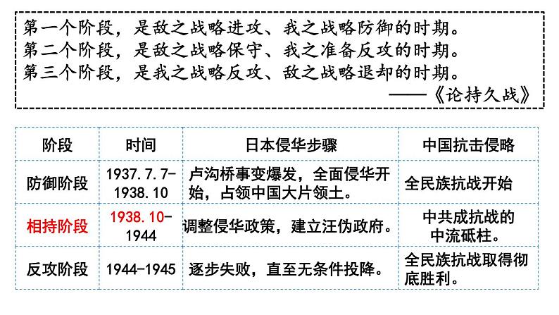 第24课全民族浴血奋战与抗日战争的胜利课件高中历史统编版必修中外历史纲要上册 (6)第3页