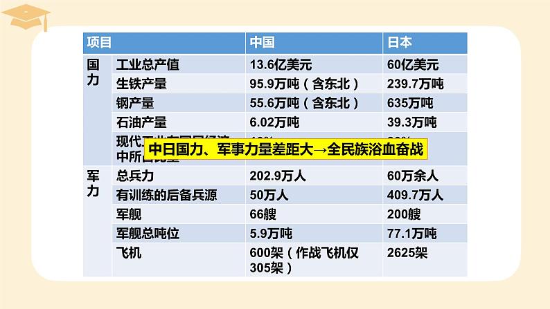 第24课全民族浴血奋战与抗日战争的胜利课件高中历史统编版必修中外历史纲要上册 (10)02