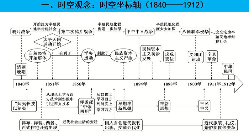 【高考大一轮单元复习】高考历史单元复习课件与检测-专题05《明清时期的内忧外患与救亡图存》复习课件（全国通用）第3页