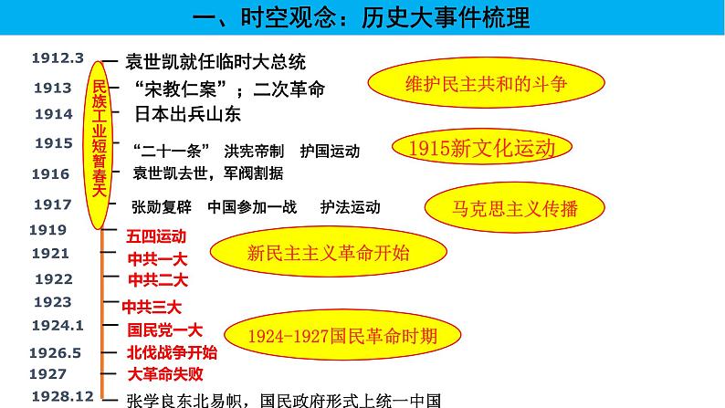 【高考大一轮单元复习】高考历史单元复习课件与检测-专题07《中国共产党成立与新民主主义革命的兴起》复习课件（全国通用）02