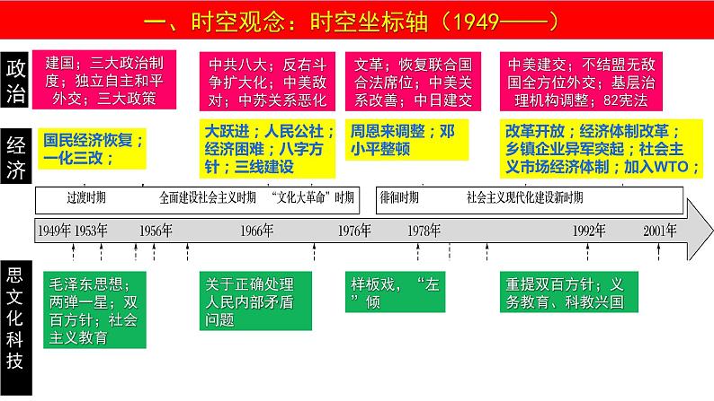 【高考大一轮单元复习】高考历史单元复习课件与检测-专题10《改革开放与中国特色社会主义道路》复习课件（全国通用）02