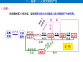 【高考大一轮单元复习】高考历史单元复习课件与检测-专题11《古代文明的产生和发展》复习课件（全国通用）