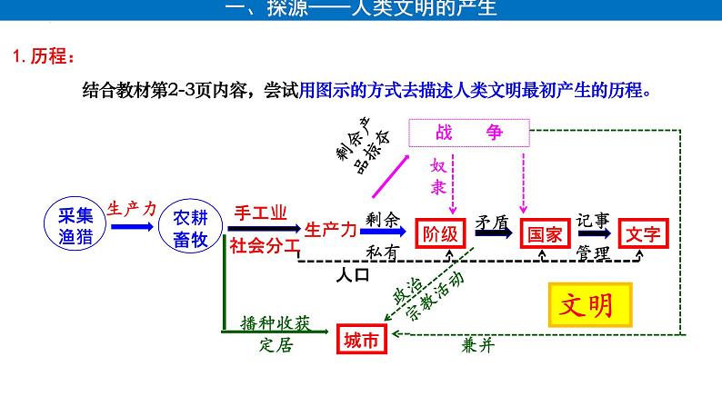 【高考大一轮单元复习】高考历史单元复习课件与检测-专题11《古代文明的产生和发展》复习课件（全国通用）第5页