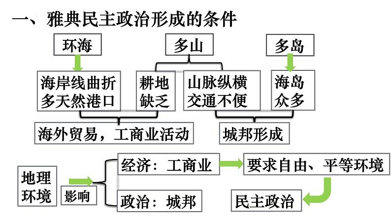 【高考大一轮复习】高考历史（必修1）一轮复习-第4讲《古希腊的民主政治》课件08