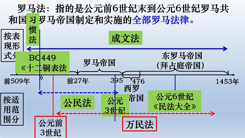 【高考大一轮复习】高考历史（必修1）一轮复习-第5讲《罗马法的起源和发展》课件02