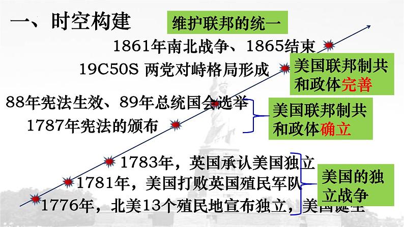 【高考大一轮复习】高考历史（必修1）一轮复习-第7讲《美国联邦政府的建立》课件02