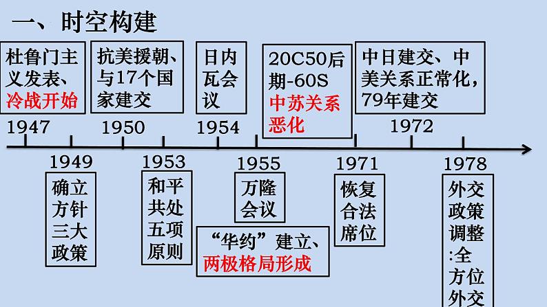 【高考大一轮复习】高考历史（必修1）一轮复习-第14讲《现代中国的对外关系》课件第2页