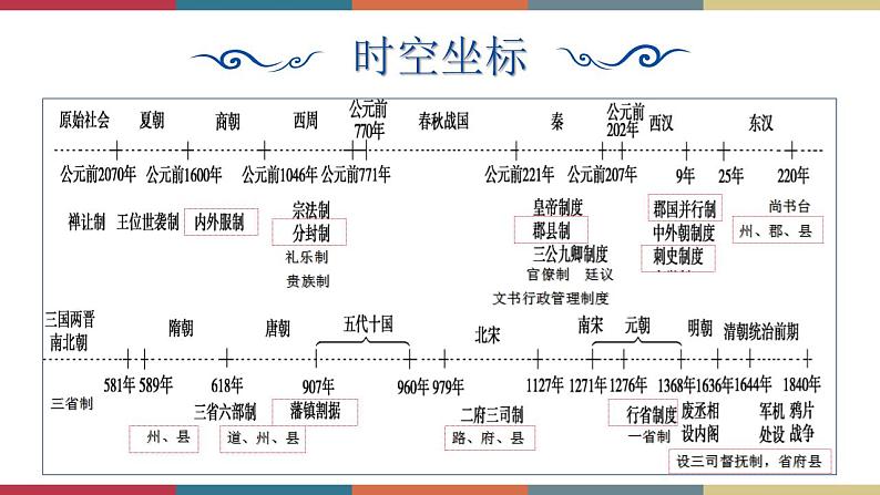 第1课  中国古代政治体制的形成与发展-【高考过一遍】2023年高考历史精细化复习课件（选必1国家制度与社会治理）第4页