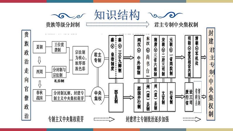 第1课  中国古代政治体制的形成与发展-【高考过一遍】2023年高考历史精细化复习课件（选必1国家制度与社会治理）第5页