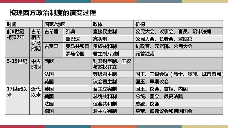 第2课 西方国家古代和近代政治制度的演变-【高考过一遍】2023年高考历史精细化复习课件（选必1国家制度与社会治理）第3页