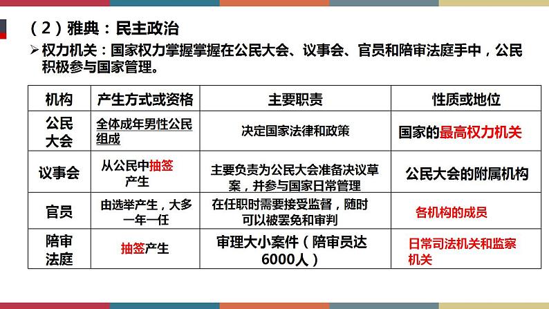 第2课 西方国家古代和近代政治制度的演变-【高考过一遍】2023年高考历史精细化复习课件（选必1国家制度与社会治理）第7页