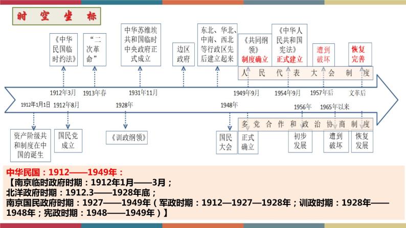 第3课 中国近代至当代政治制度的演变-【高考过一遍】2023年高考历史精细化复习课件（选必1国家制度与社会治理）03