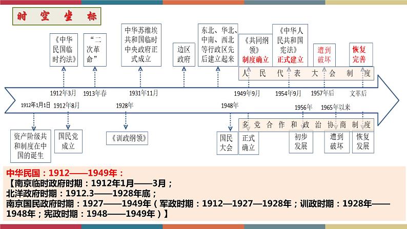 第3课 中国近代至当代政治制度的演变-【高考过一遍】2023年高考历史精细化复习课件（选必1国家制度与社会治理）03