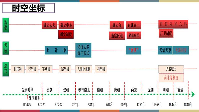 第5课 中国古代官员的选拔与管理-【高考过一遍】2023年高考历史精细化复习课件（选必1国家制度与社会治理）第3页