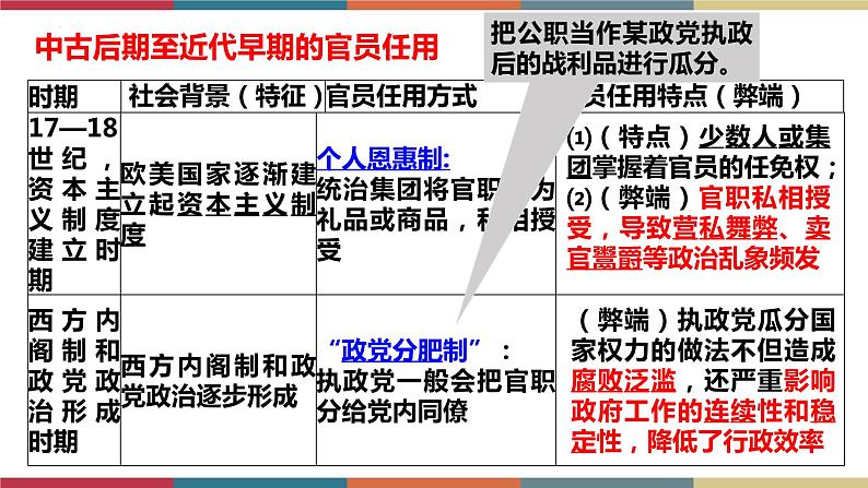 第6课 西方的文官制度-【高考过一遍】2023年高考历史精细化复习课件（选必1国家制度与社会治理）06