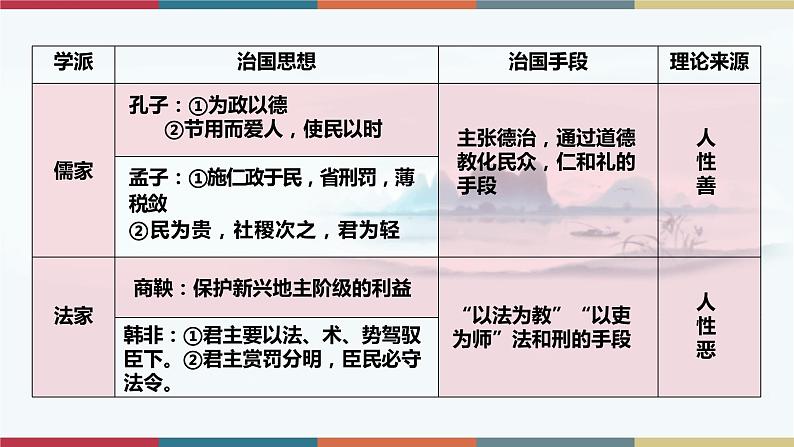 第8课  中国古代的法治与教化-【高考过一遍】2023年高考历史精细化复习课件（选必1国家制度与社会治理）第8页