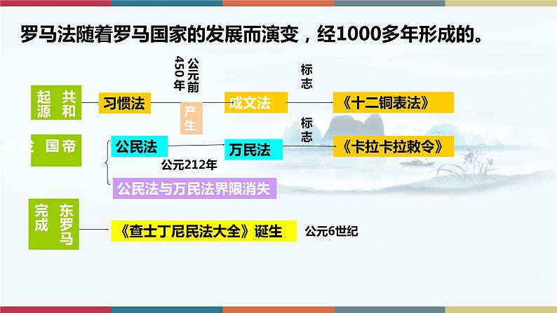 第9课  近代西方的法律与教化-【高考过一遍】2023年高考历史精细化复习课件（选必1国家制度与社会治理）04