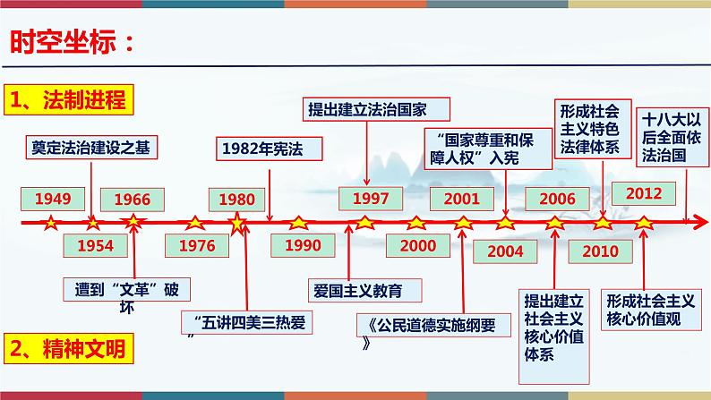 第10课 当代中国的法治与精神文明建设-【高考过一遍】2023年高考历史精细化复习课件（选必1国家制度与社会治理）03