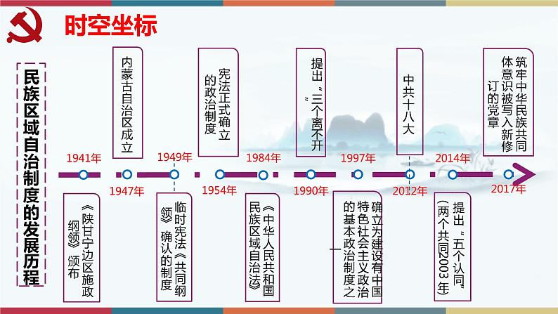 第13课 当代中国的民族政策-【高考过一遍】2023年高考历史精细化复习课件（选必1国家制度与社会治理）第4页