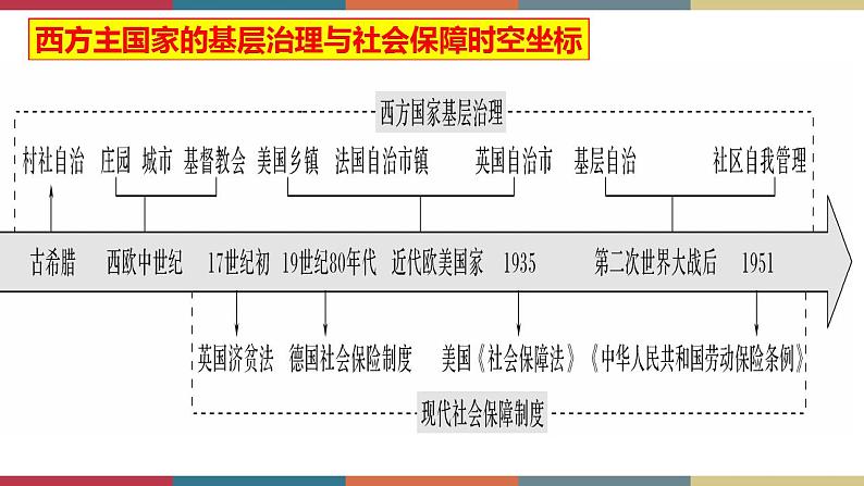 第18课 世界主要国家的基层治理与社会保障-【高考过一遍】2023年高考历史精细化复习课件（选必1国家制度与社会治理）02