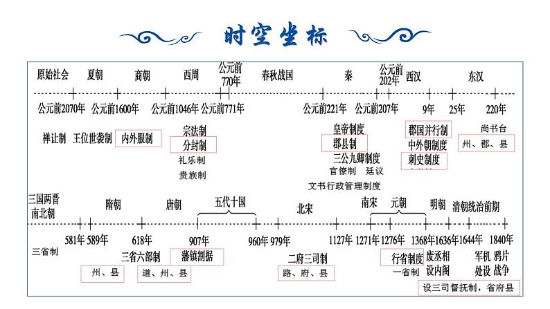 【高考一轮精细化复习】高考历史（选必1）复习课件——第1课 中国古代政治体制的形成与发展04