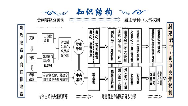 【高考一轮精细化复习】高考历史（选必1）复习课件——第1课 中国古代政治体制的形成与发展05