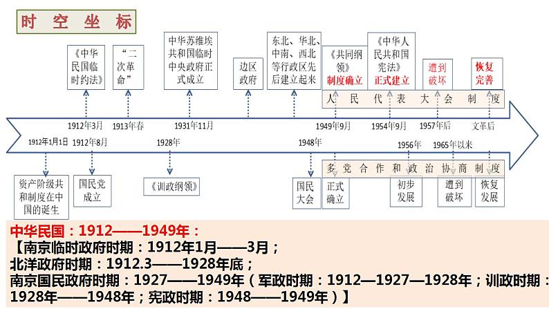 【高考一轮精细化复习】高考历史（选必1）复习课件——第3课 中国近代至当代政治制度的演变第3页