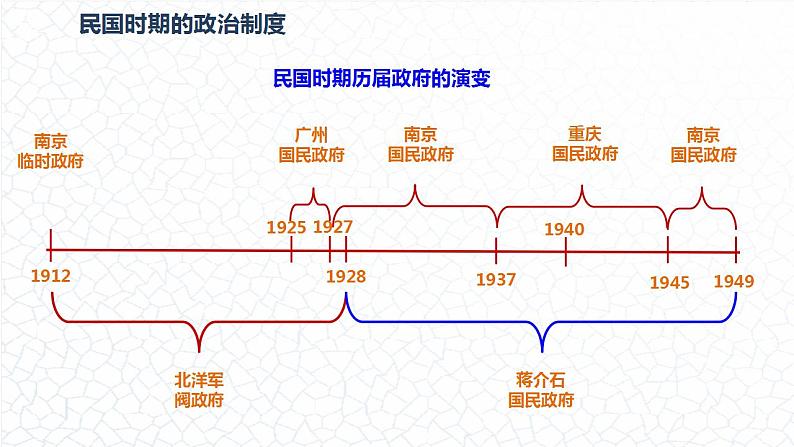 【高考一轮精细化复习】高考历史（选必1）复习课件——第3课 中国近代至当代政治制度的演变第4页