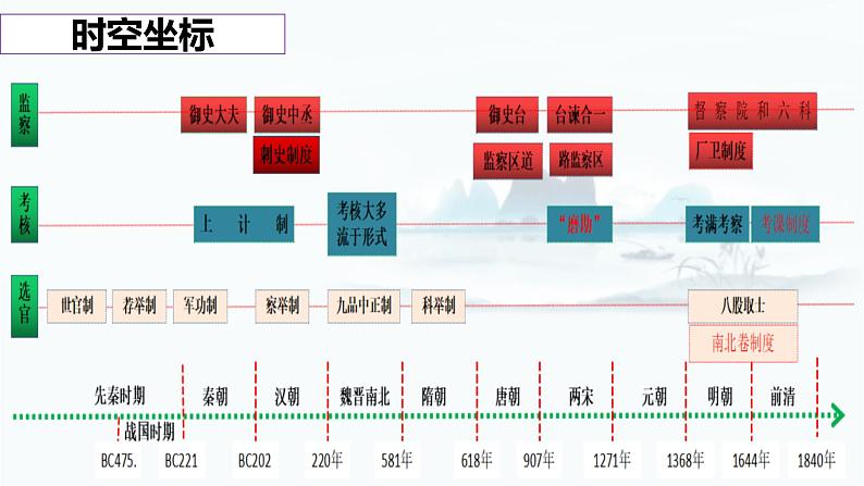 【高考一轮精细化复习】高考历史（选必1）复习课件——第5课 中国古代官员的选拔与管理第3页