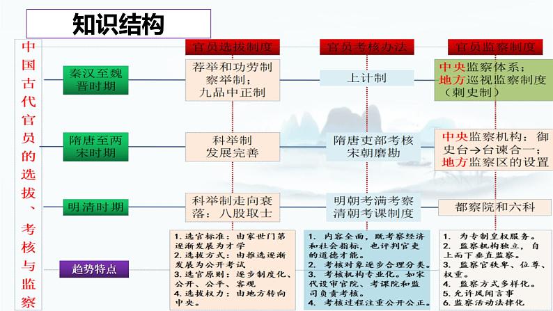【高考一轮精细化复习】高考历史（选必1）复习课件——第5课 中国古代官员的选拔与管理第4页