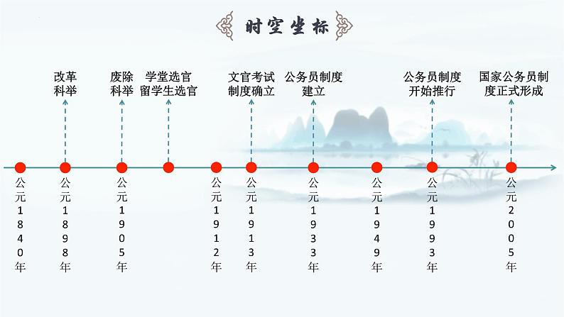 【高考一轮精细化复习】高考历史（选必1）复习课件——第7课 近代以来中国的官员选拔与管理02