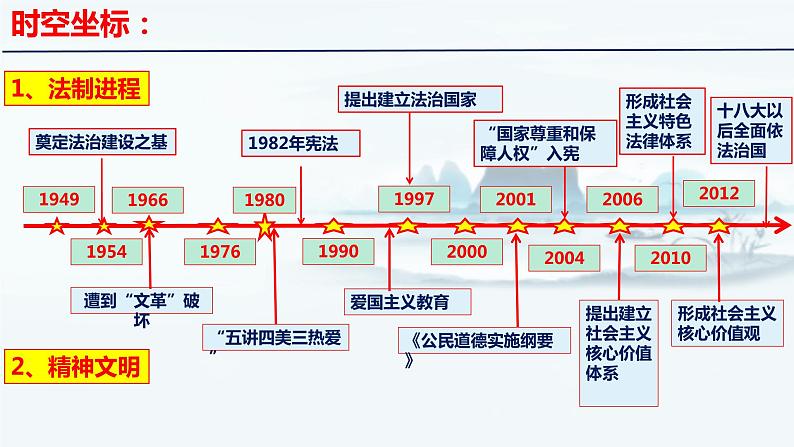 【高考一轮精细化复习】高考历史（选必1）复习课件——第10课 当代中国的法治与精神文明建设03