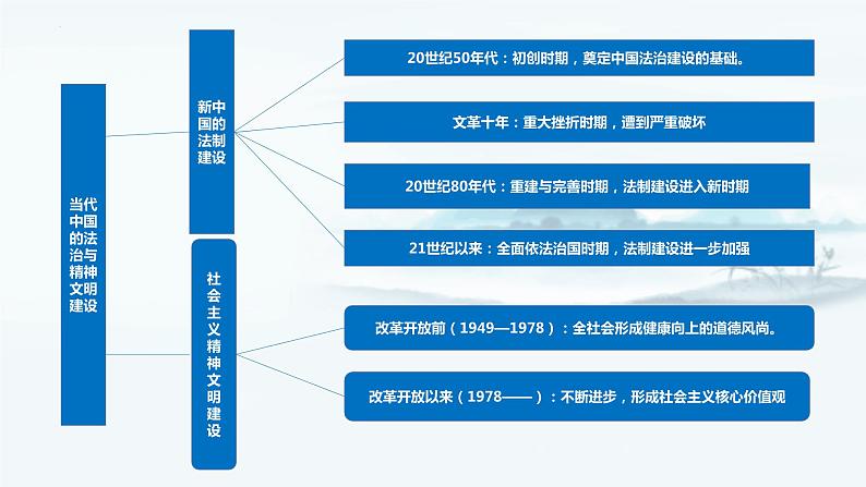 【高考一轮精细化复习】高考历史（选必1）复习课件——第10课 当代中国的法治与精神文明建设04