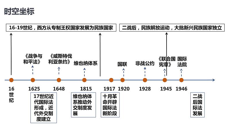 【高考一轮精细化复习】高考历史（选必1）复习课件——第12课 近代西方民族国家与国际法的发展02