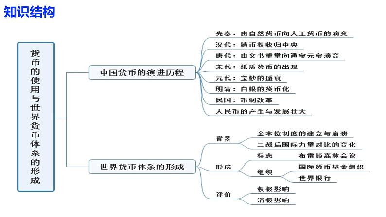 【高考一轮精细化复习】高考历史（选必1）复习课件——第15课 货币的使用与世界货币体系02