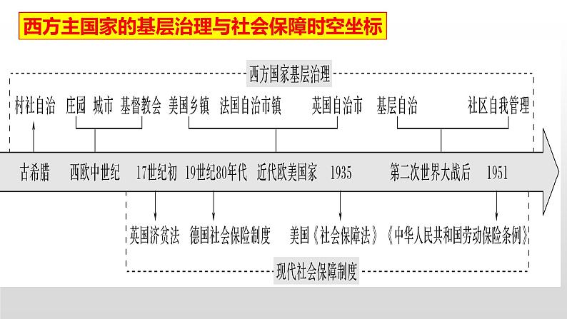 【高考一轮精细化复习】高考历史（选必1）复习课件——第18课 世界主要国家的基层治理与社会保障02