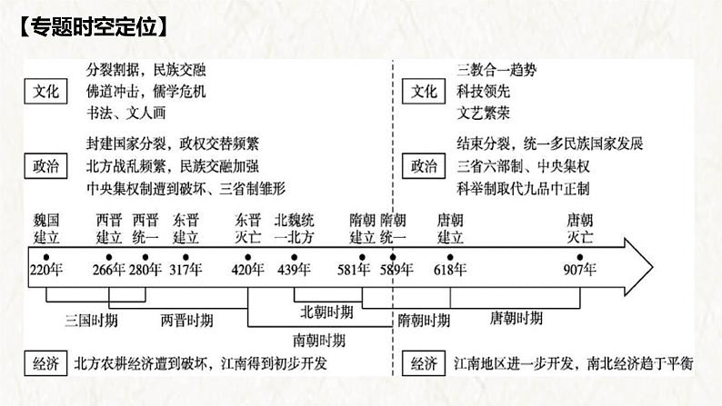 【高考专题复习】高考历史专题复习-专题02《魏晋至隋唐：民族交融与统一多民族封建国家的发展》备考课件（全国通用）02