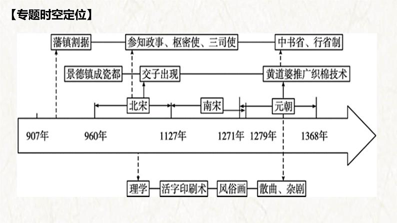 【高考专题复习】高考历史专题复习-专题03《辽宋夏金元：多民族政权的并立与元朝的统一》备考课件（全国通用）第2页