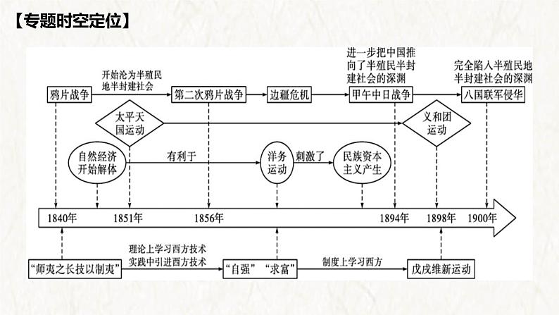 【高考专题复习】高考历史专题复习-专题06《晚清时期的内忧外患和救亡图存》备考课件（全国通用）02