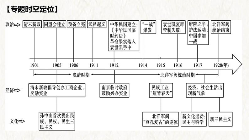 【高考专题复习】高考历史专题复习-专题07《辛亥革命与中华民国的建立》备考课件（全国通用）02